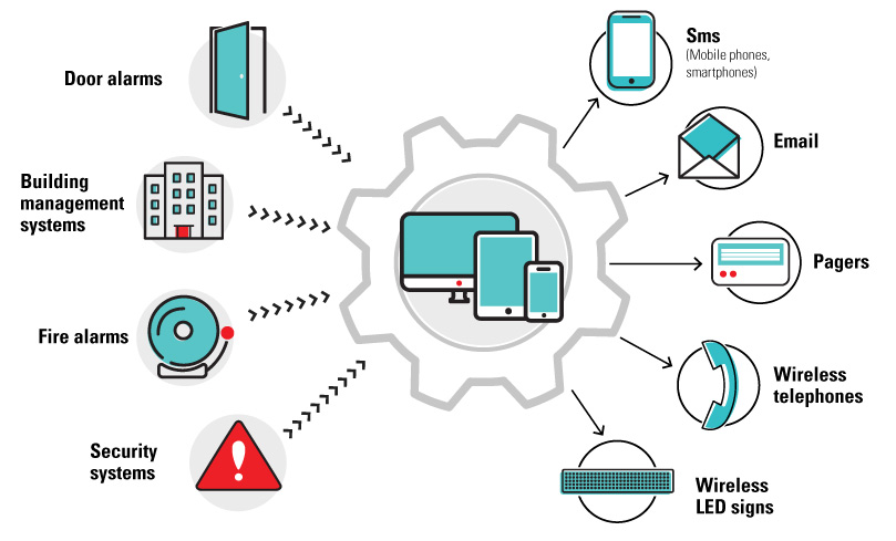 Critical Alert diagram showing how Spok Messenger can manage your security systems, fire alarms, door alarms and more